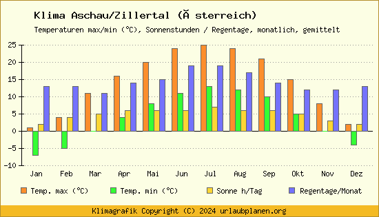 Klima Aschau/Zillertal (Österreich)