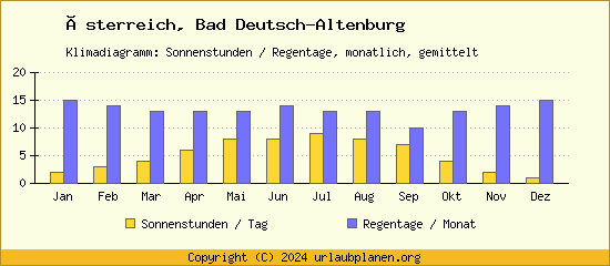 Klimadaten Bad Deutsch Altenburg Klimadiagramm: Regentage, Sonnenstunden