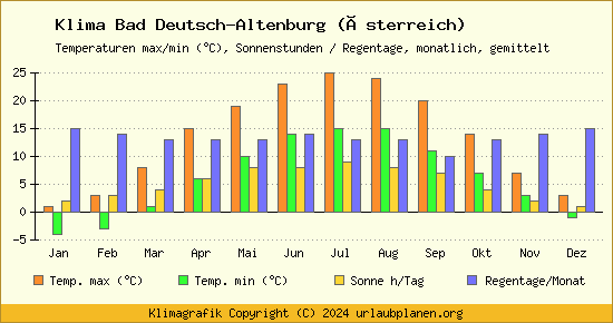 Klima Bad Deutsch Altenburg (Österreich)