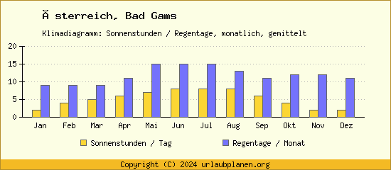 Klimadaten Bad Gams Klimadiagramm: Regentage, Sonnenstunden