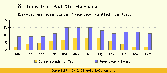 Klimadaten Bad Gleichenberg Klimadiagramm: Regentage, Sonnenstunden