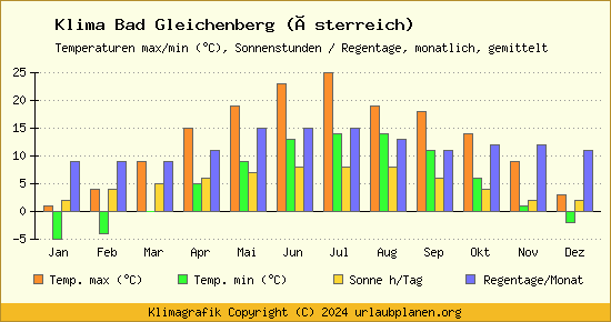 Klima Bad Gleichenberg (Österreich)