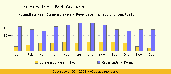 Klimadaten Bad Goisern Klimadiagramm: Regentage, Sonnenstunden