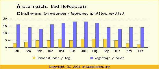 Klimadaten Bad Hofgastein Klimadiagramm: Regentage, Sonnenstunden