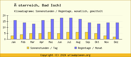 Klimadaten Bad Ischl Klimadiagramm: Regentage, Sonnenstunden
