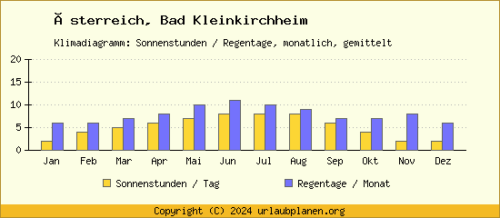 Klimadaten Bad Kleinkirchheim Klimadiagramm: Regentage, Sonnenstunden