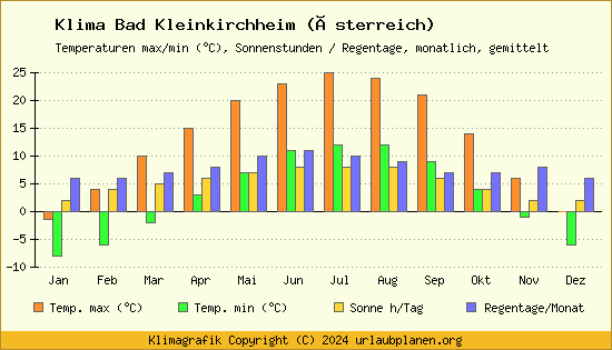 Klima Bad Kleinkirchheim (Österreich)