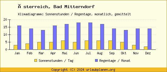 Klimadaten Bad Mitterndorf Klimadiagramm: Regentage, Sonnenstunden