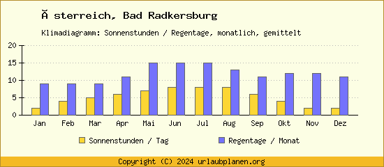Klimadaten Bad Radkersburg Klimadiagramm: Regentage, Sonnenstunden