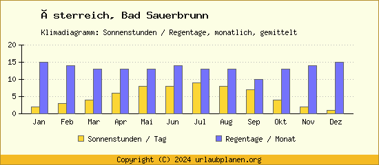 Klimadaten Bad Sauerbrunn Klimadiagramm: Regentage, Sonnenstunden