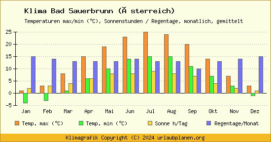 Klima Bad Sauerbrunn (Österreich)