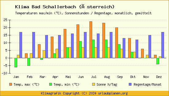 Klima Bad Schallerbach (Österreich)
