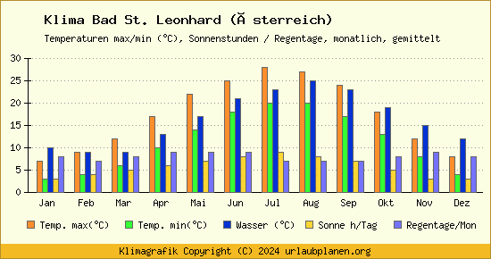 Klima Bad St. Leonhard (Österreich)