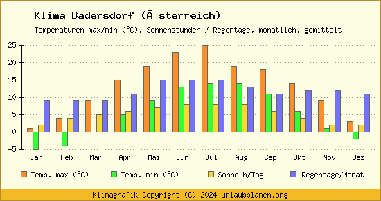 Klima Badersdorf (Österreich)