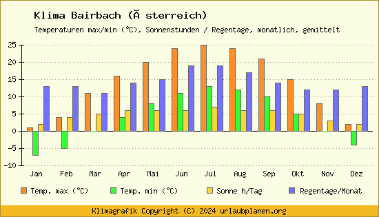 Klima Bairbach (Österreich)