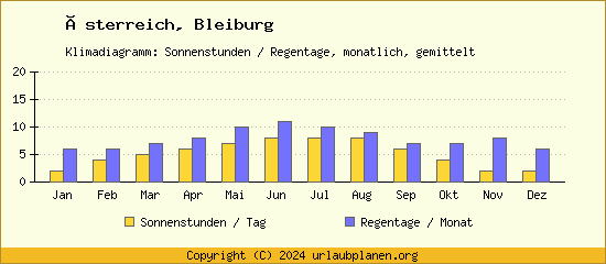 Klimadaten Bleiburg Klimadiagramm: Regentage, Sonnenstunden