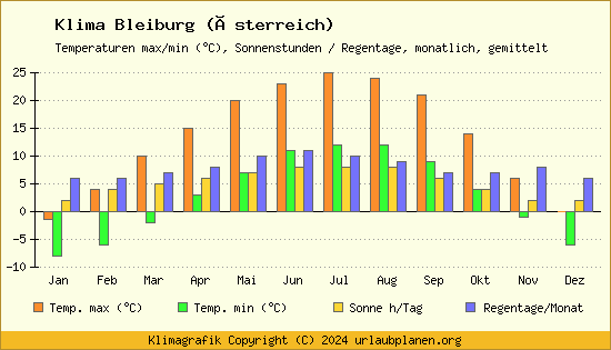 Klima Bleiburg (Österreich)