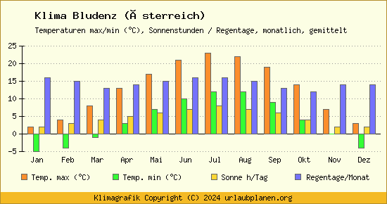 Klima Bludenz (Österreich)