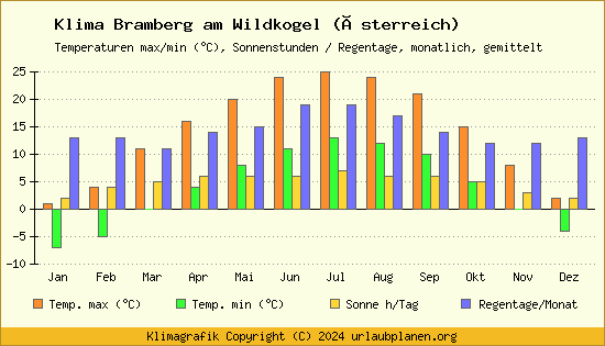 Klima Bramberg am Wildkogel (Österreich)