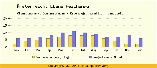 Klimadaten Ebene Reichenau Klimadiagramm: Regentage, Sonnenstunden