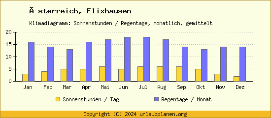 Klimadaten Elixhausen Klimadiagramm: Regentage, Sonnenstunden