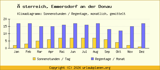 Klimadaten Emmersdorf an der Donau Klimadiagramm: Regentage, Sonnenstunden