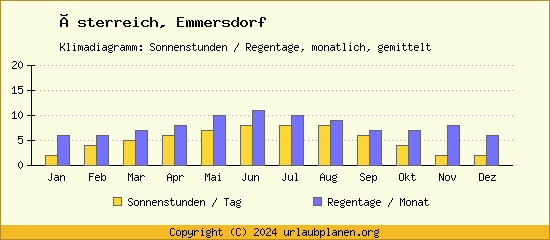 Klimadaten Emmersdorf Klimadiagramm: Regentage, Sonnenstunden