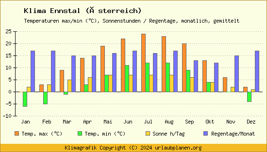 Klima Ennstal (Österreich)