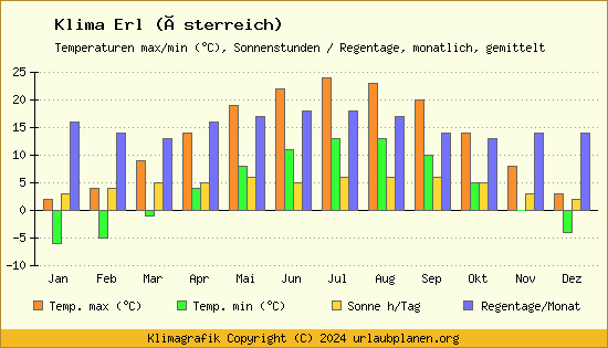 Klima Erl (Österreich)
