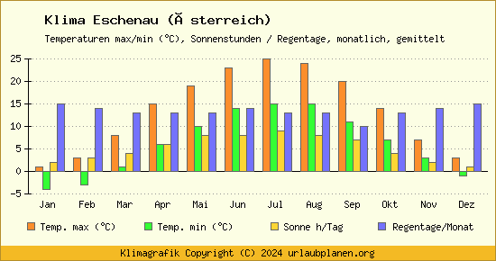 Klima Eschenau (Österreich)