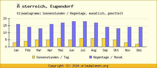 Klimadaten Eugendorf Klimadiagramm: Regentage, Sonnenstunden