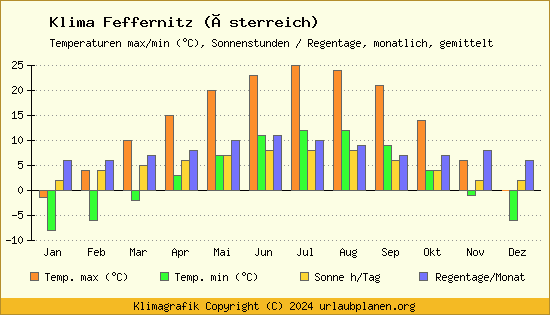 Klima Feffernitz (Österreich)
