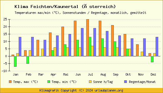 Klima Feichten/Kaunertal (Österreich)