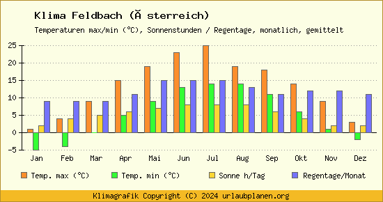 Klima Feldbach (Österreich)