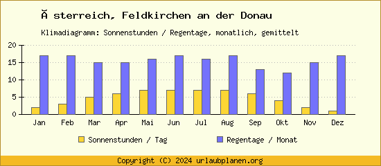 Klimadaten Feldkirchen an der Donau Klimadiagramm: Regentage, Sonnenstunden