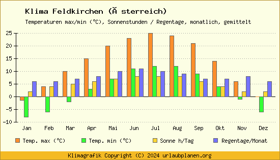 Klima Feldkirchen (Österreich)