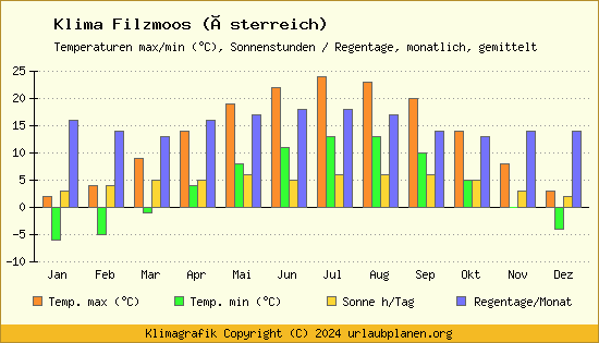 Klima Filzmoos (Österreich)