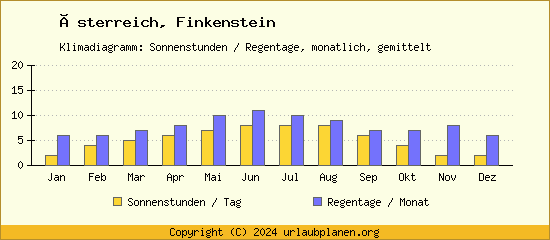 Klimadaten Finkenstein Klimadiagramm: Regentage, Sonnenstunden