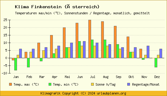 Klima Finkenstein (Österreich)