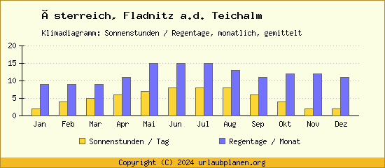 Klimadaten Fladnitz a.d. Teichalm Klimadiagramm: Regentage, Sonnenstunden