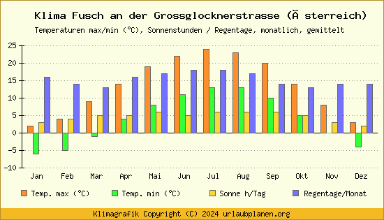 Klima Fusch an der Grossglocknerstrasse (Österreich)