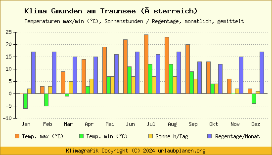 Klima Gmunden am Traunsee (Österreich)