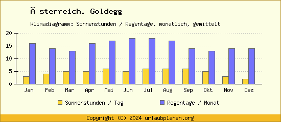 Klimadaten Goldegg Klimadiagramm: Regentage, Sonnenstunden
