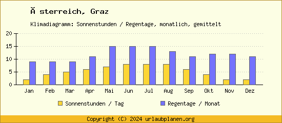 Klimadaten Graz Klimadiagramm: Regentage, Sonnenstunden