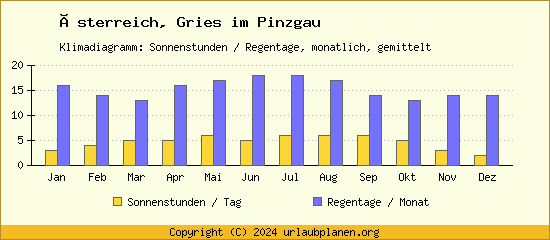 Klimadaten Gries im Pinzgau Klimadiagramm: Regentage, Sonnenstunden