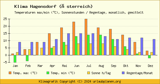 Klima Hagensdorf (Österreich)