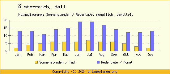 Klimadaten Hall Klimadiagramm: Regentage, Sonnenstunden