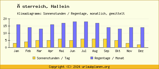 Klimadaten Hallein Klimadiagramm: Regentage, Sonnenstunden