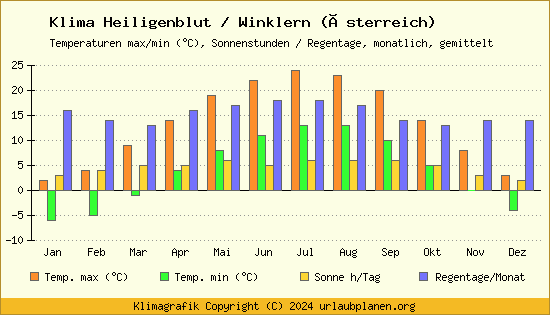 Klima Heiligenblut / Winklern (Österreich)