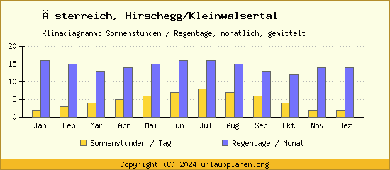 Klimadaten Hirschegg/Kleinwalsertal Klimadiagramm: Regentage, Sonnenstunden